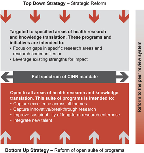 Figure 23: Inter-relationship of proposed reforms to achieve CIHR’s strategic direction