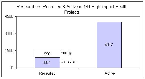 Researchers recruited and active in 161 high impact health projects