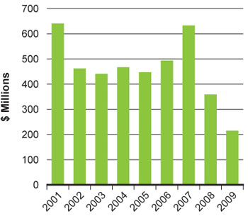 Figure 20A: Venture capital investments in the life sciences in Canada 
