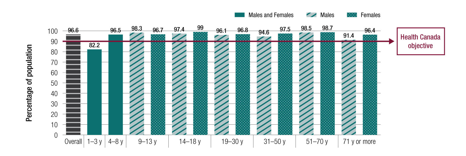 Figure 1. Percentage of the Canadian population that met the WHO recommendation before the PHO prohibition