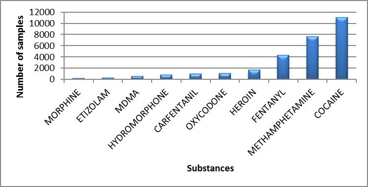 Main controlled substances identified in Ontario in 2019