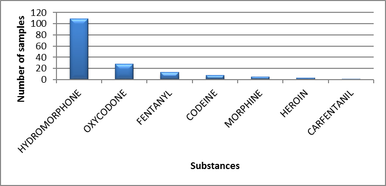 Main opioids identified in Nova Scotia in 2019