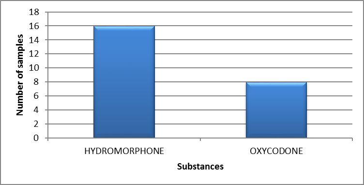 Main opioids identified in Prince Edward Island in 2019