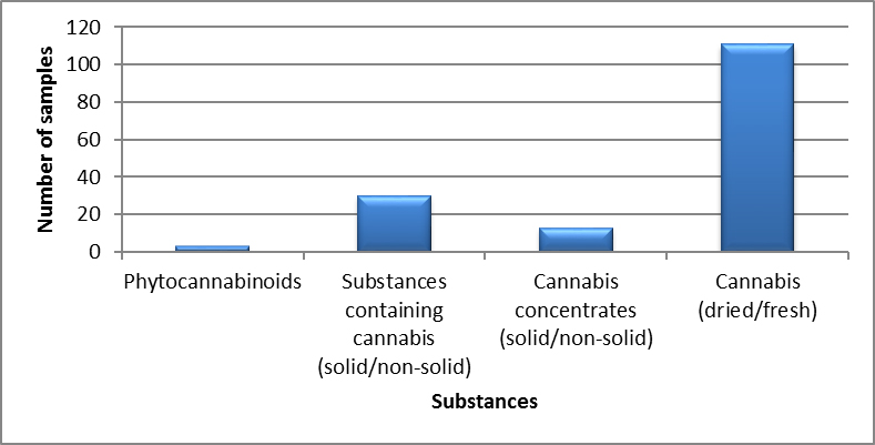 Cannabis identified in Newfoundland and Labrador in 2019