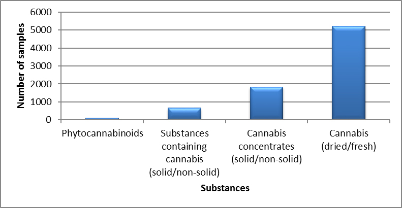 Cannabis identified in Quebec in 2019