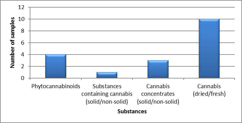 Cannabis identified in Canada's Territories in 2019