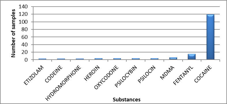 Main controlled substances identified in Canada's Territories in 2020