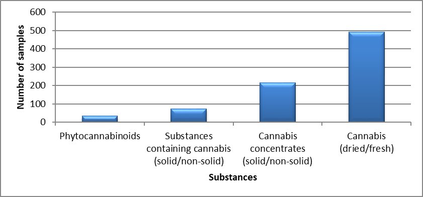 Cannabis identified in Alberta in 2020