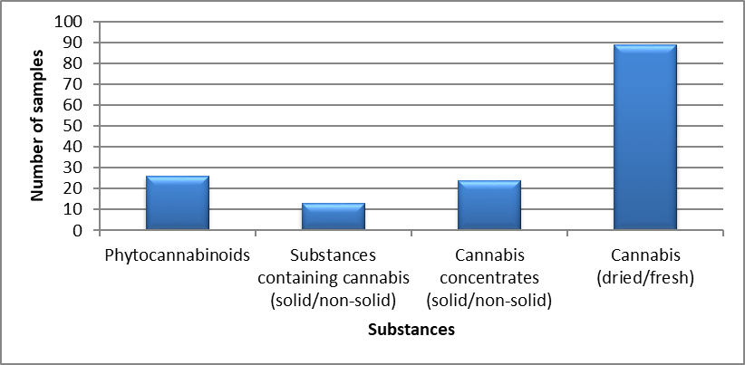 Cannabis identified in Manitoba in 2020