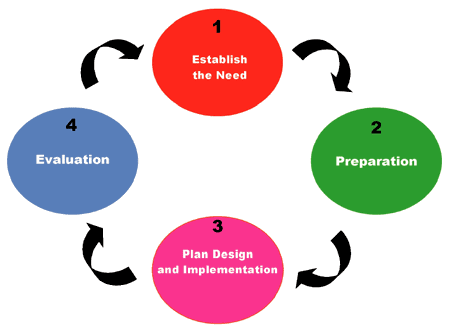 Figure 1.2 - Public Involvement Planning Cycle
