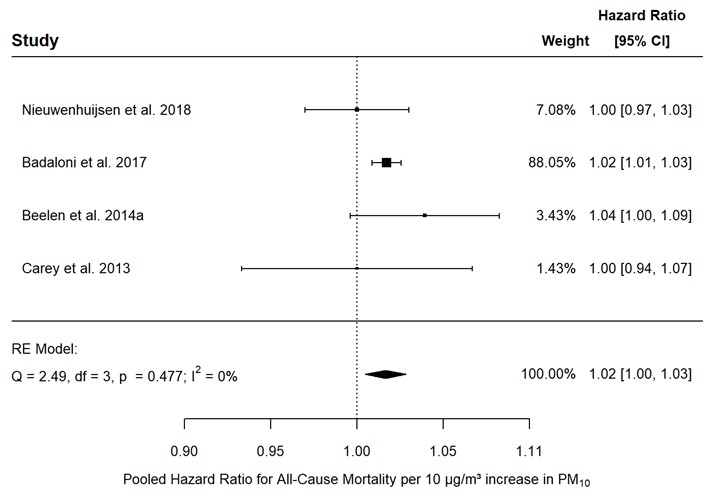 Figure 3.5 depicts a forest plot and results of the random-effects meta-analysis for all-cause mortality and PM10 exposure in the general population.