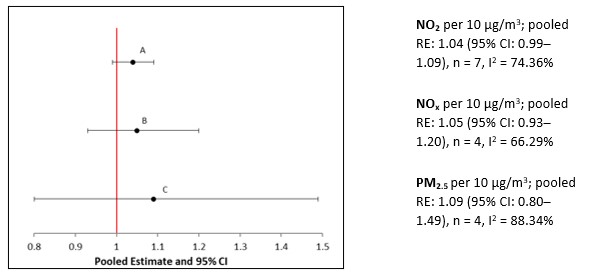 Figure 4.3 depicts a forest plot of pooled risk estimates for exposure to TRAP and risk of respiratory mortality in the general population.
