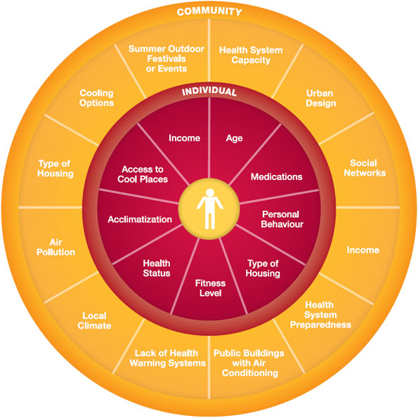 Figure 1: Factors that influence individual and community level vulnerability to extreme heat events