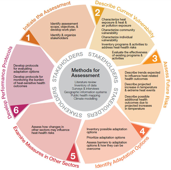 Figure 3: Steps for conducting an extreme heat and health vulnerability assessment