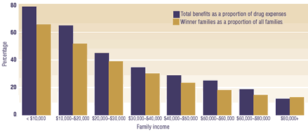 Figure 2: bar graph