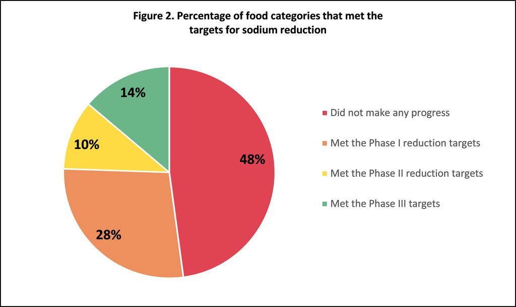 Figure 2. Percentage of food categories that met the targets for sodium reduction. Text description follows.