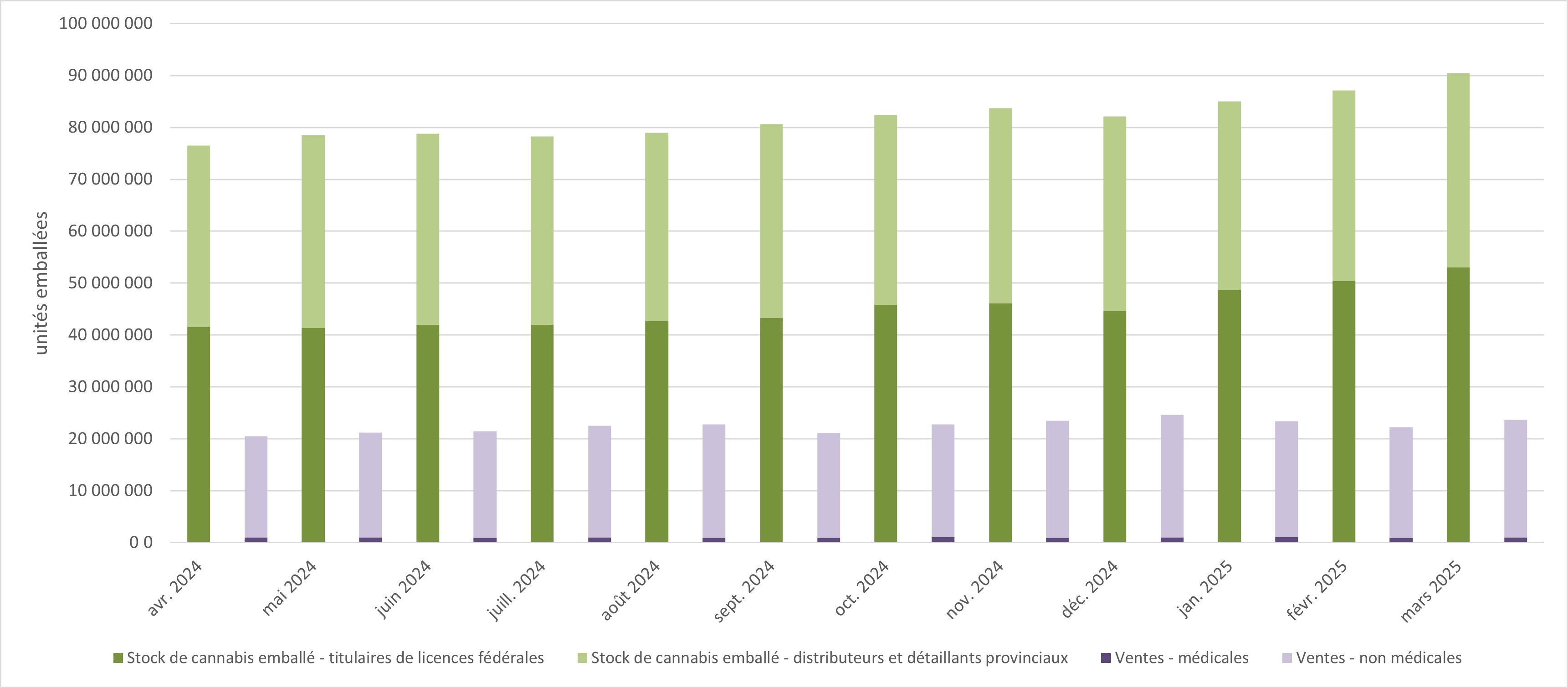 Figure 5 : Ventes de cannabis séché et de stock de cannabis emballé, totales