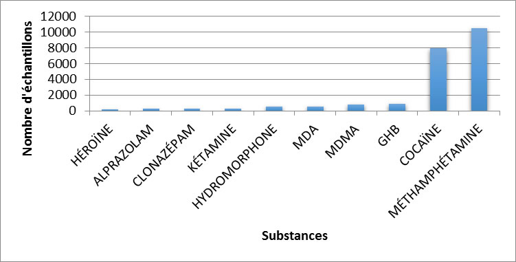 Principales substances contrôlées identifiées au Québec en 2019