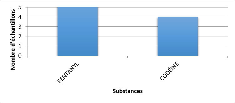 Principaux opioïdes identifiés dans les Territoires canadiens en 2019