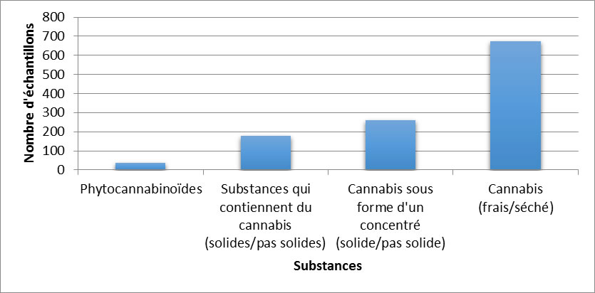 Cannabis identifiés en Alberta en 2019