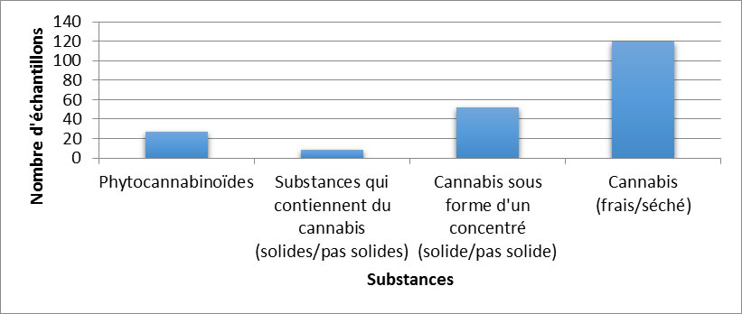 Cannabis identifiés au Nouveau-Brunswick en 2019
