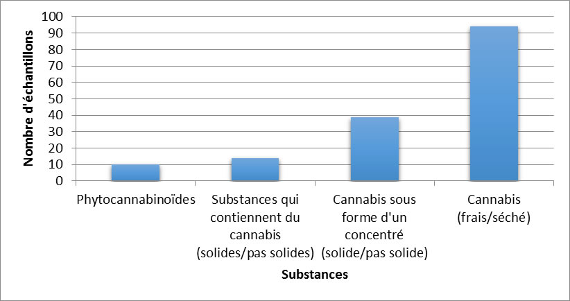 Cannabis identifiés en Saskatchewan en 2019