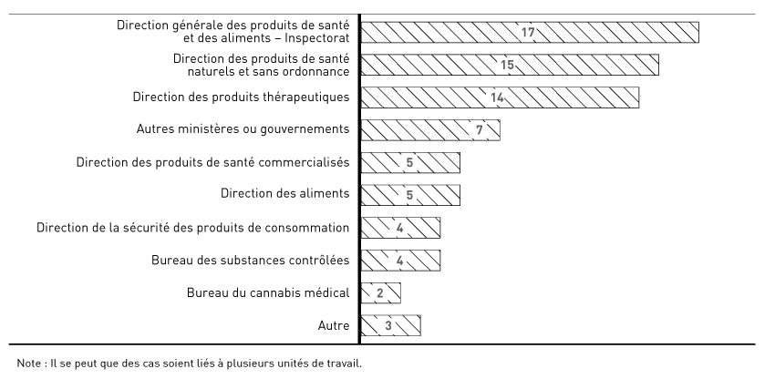 Figure 6 – Directions impliquées dans les cas de recherche d’information