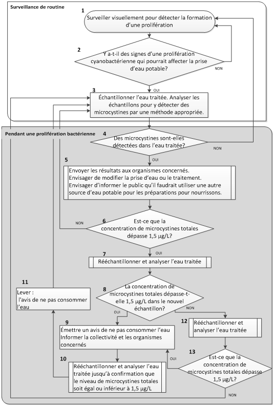 Ordinogramme