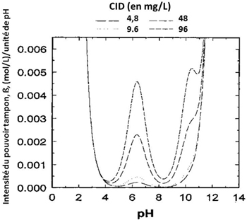 Un graphique montrant l’effet de la concentration de carbone inorganique dissout (CID) et du pH sur l’intensité du pouvoir tampon à 25 °C et à une force ionique de 0.