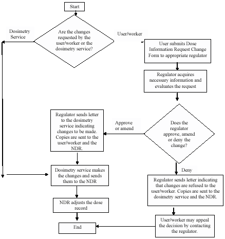 Flow chart for the request change of dose information for NDR