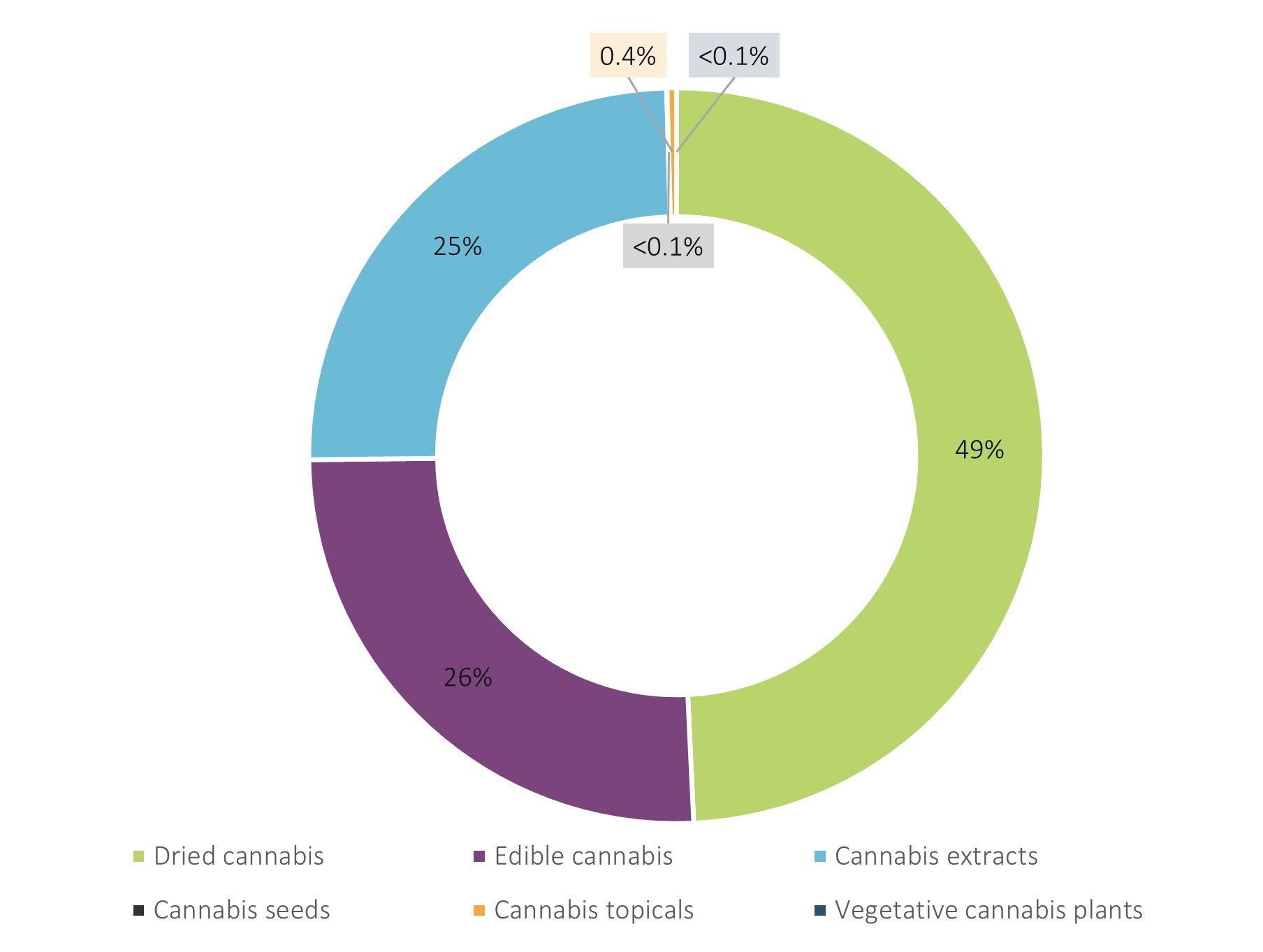 Figure 1: Total medical and non-medical sales in packaged units, by product type