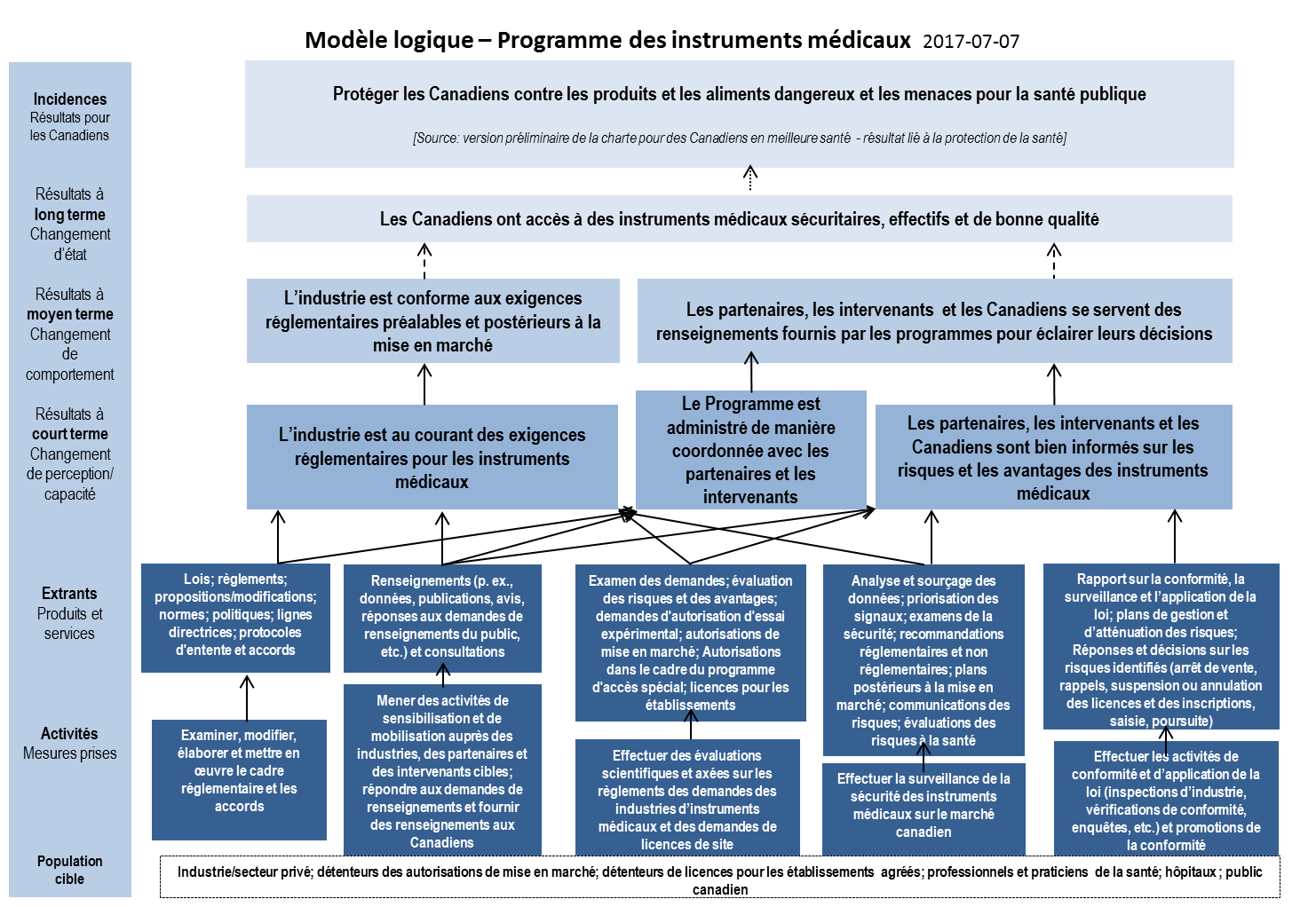 Figure #. La version textuelle suit.