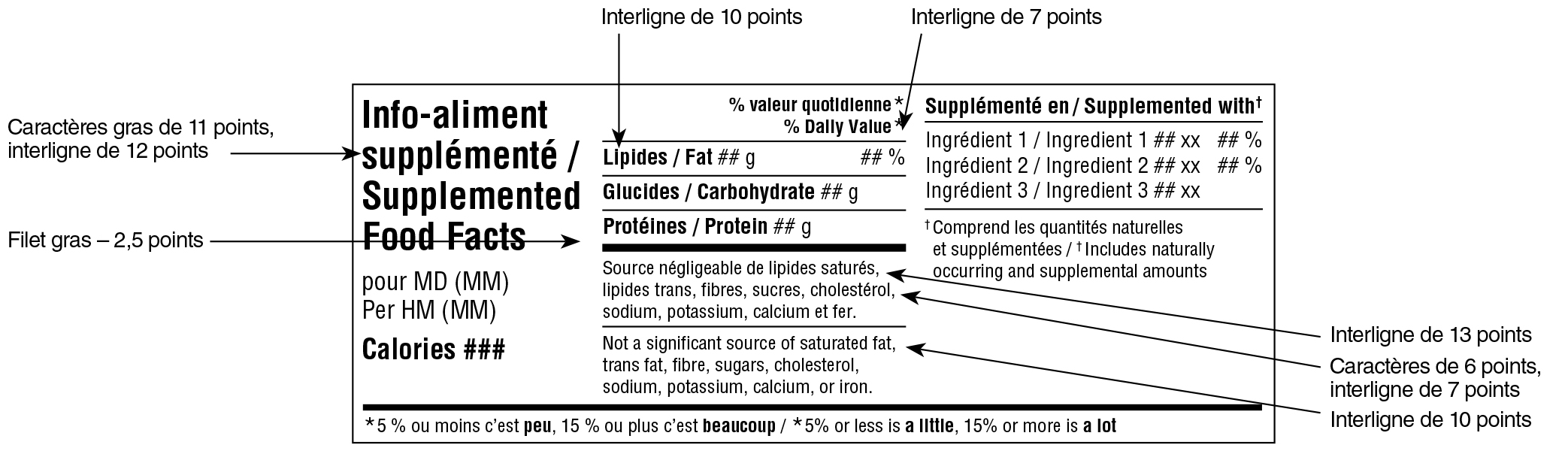 Modèle horizontal simplifié bilingue du tableau des renseignements sur les aliments supplémentés avec indications. Version texte ci-dessous.