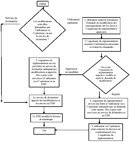 Organigramme - Formulaire de demande de modification des renseignements sur les dose