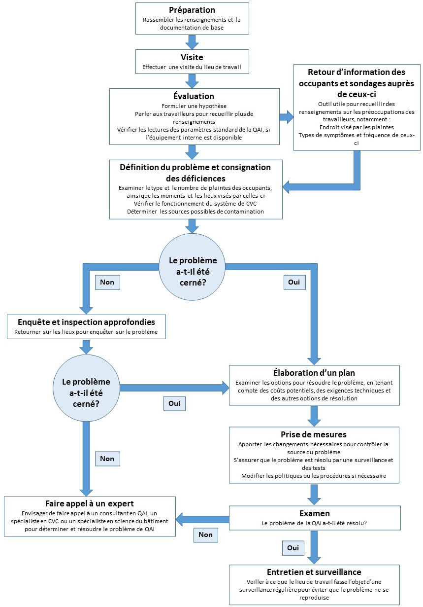 Figure 1. Diagramme de résolution des préoccupations liées à la QAI