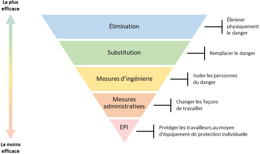 Figure 2. Hiérarchie des mesures de contrôle
