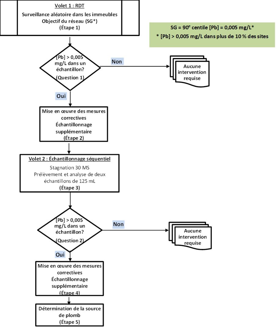 Le diagramme de flux décrit le protocole à utiliser pour l'échantillonnage des immeubles non résidentiels et résidentiels.
