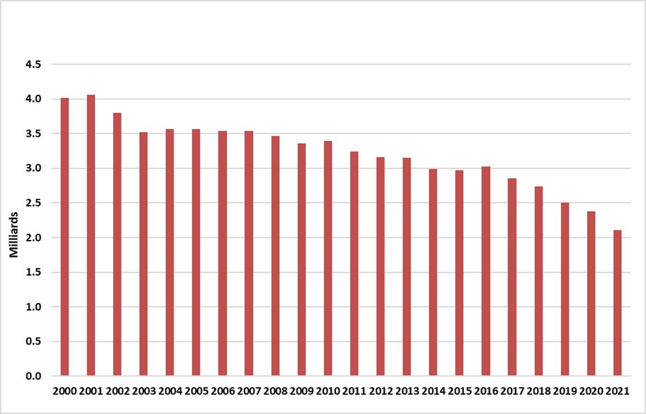 Ventes de cigarettes en Colombie-Britannique de 2001-2021.