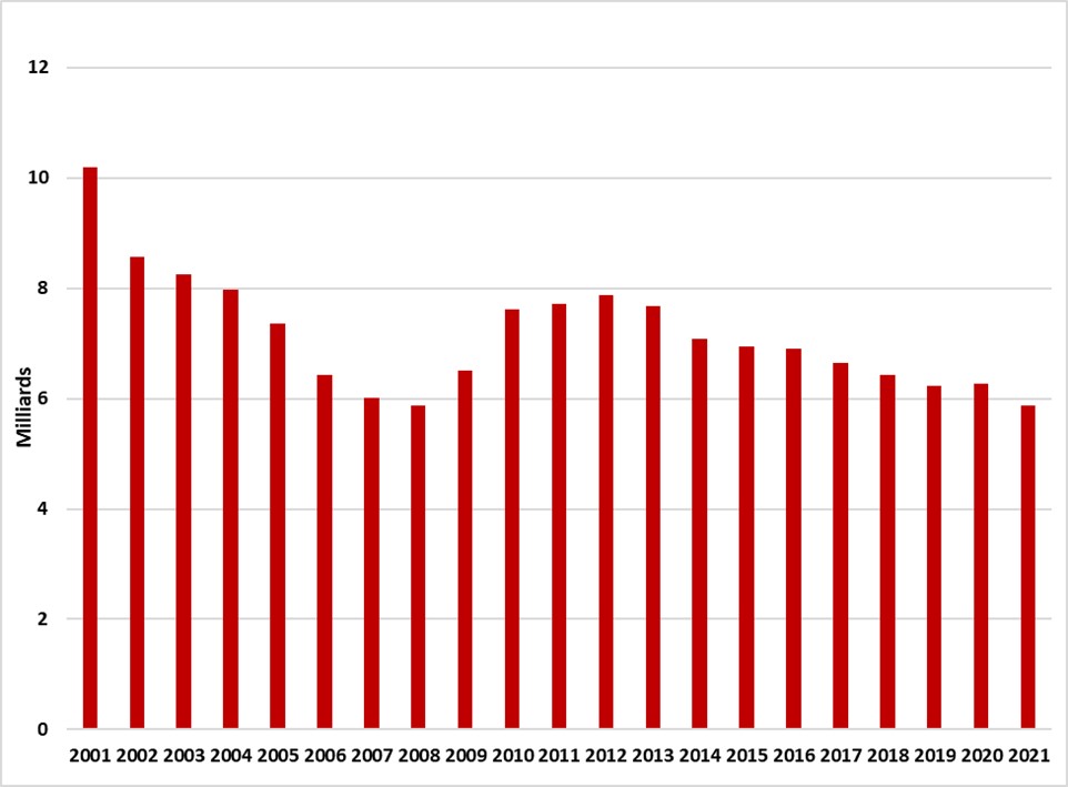 Ventes de cigarettes au Québec de 2001-2021.