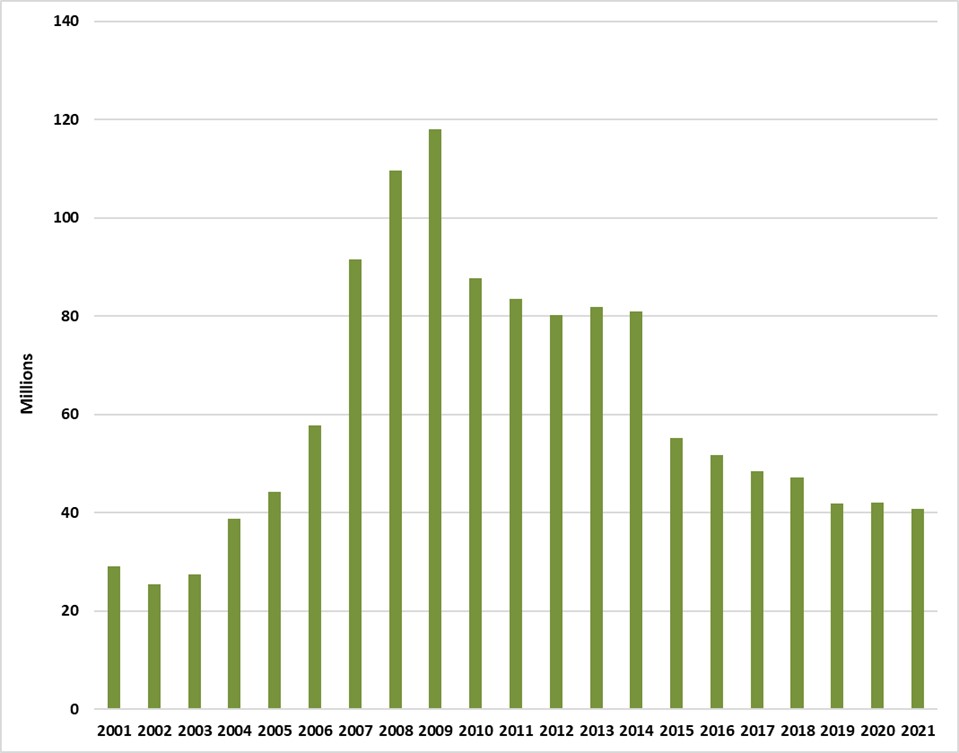 Ventes de cigares en Alberta de 2001-2021.