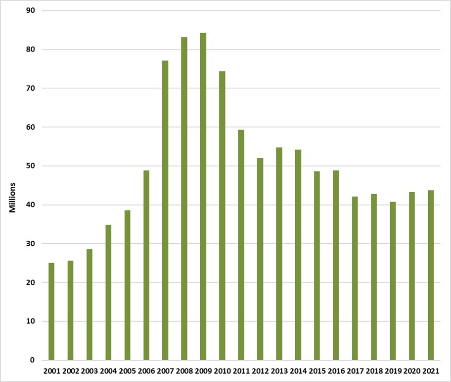 Ventes de cigares en Colombie-Britannique de 2001-2021.