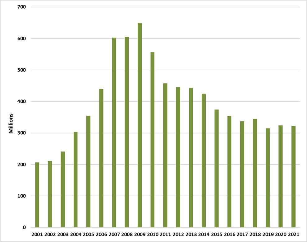 Ventes de cigares au Canada de 2001-2021.