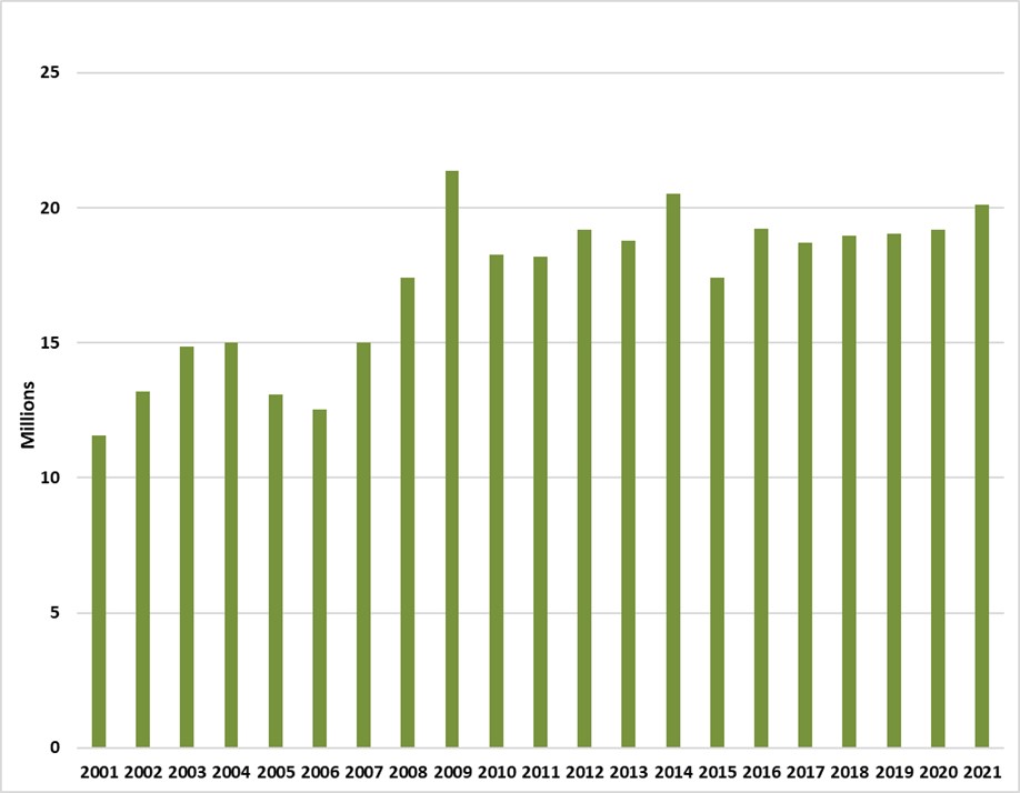 Ventes de cigares au Manitoba de 2001-2021.