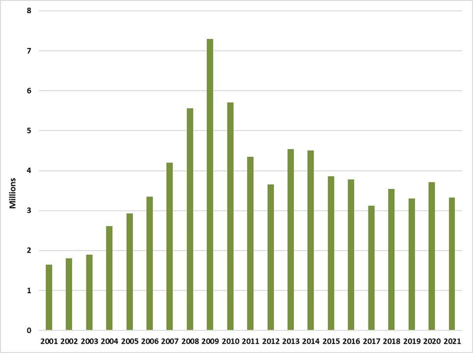 Ventes de cigares à Terre-Neuve-et-Labrador de 2001-2021.