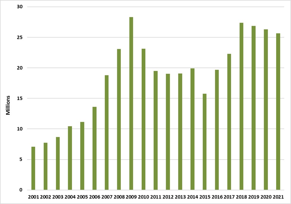 Ventes de cigares en Nouvelle-Écosse de 2001-2021.