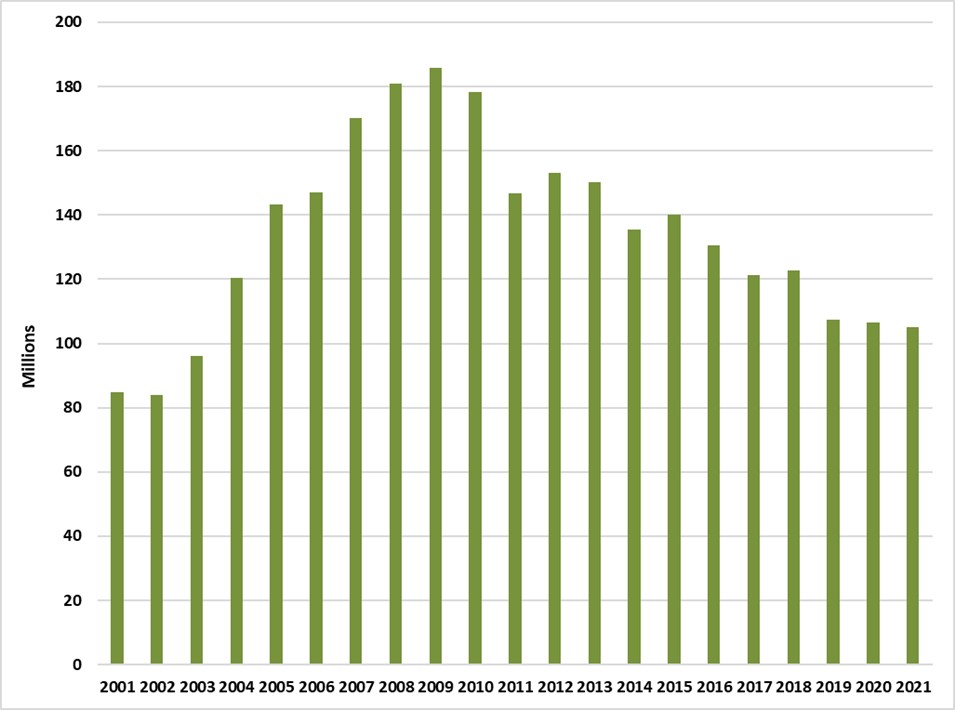 Ventes de cigares en Ontario de 2001-2021.