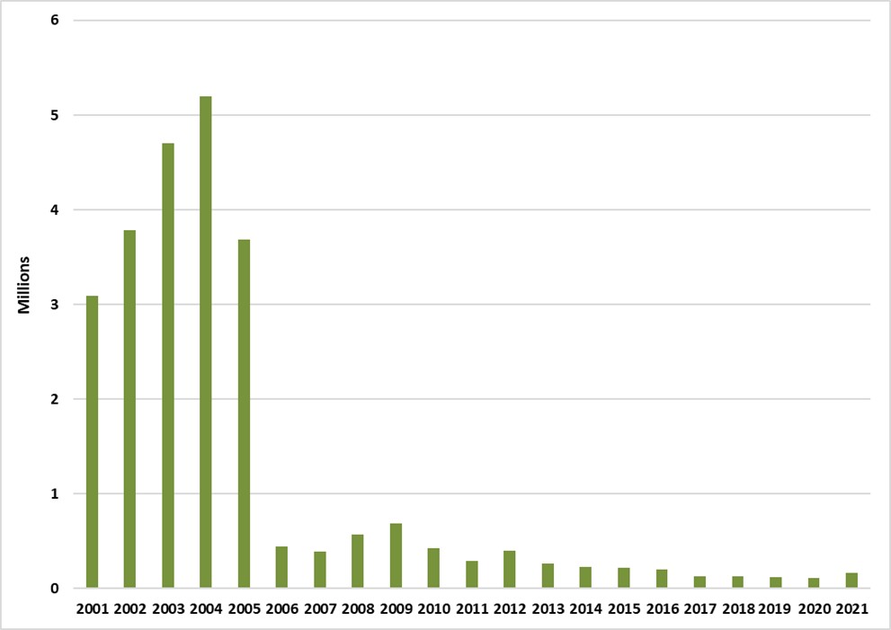 Nombres de cigares vendus à l'Île-du-Prince-Édouard, aux Territoires du Nord-Ouest, au Nunavut et au Yukon de 2001-2021.