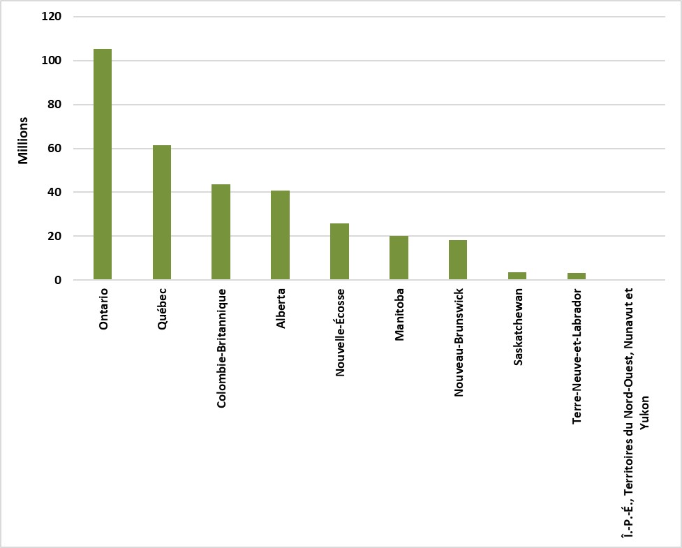 Ventes de cigares, Canada 2021