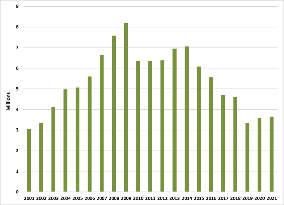Ventes de cigares en Saskatchewan de 2001-2021.
