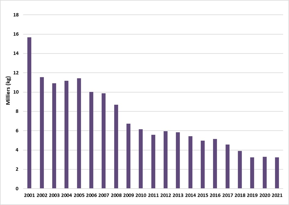 Ventes de tabac à pipe en Alberta from 2001-2021.